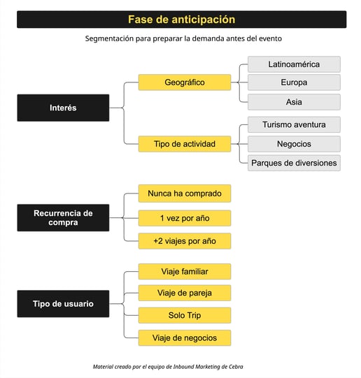 Inbound _ Tablero Cata - Travel Sale _ Anticipación - Artículo